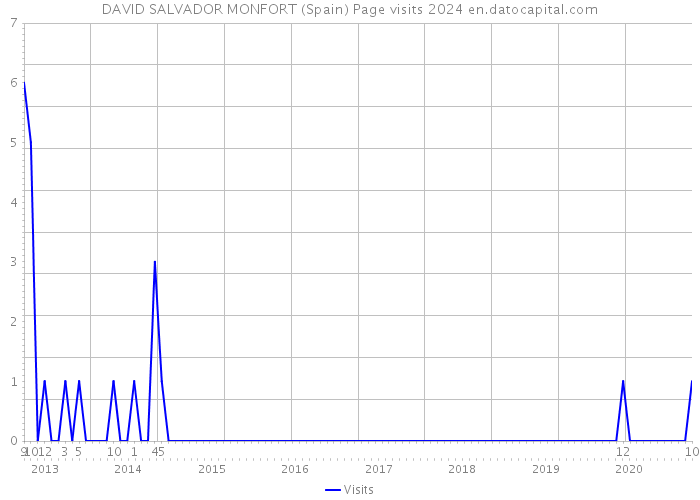 DAVID SALVADOR MONFORT (Spain) Page visits 2024 