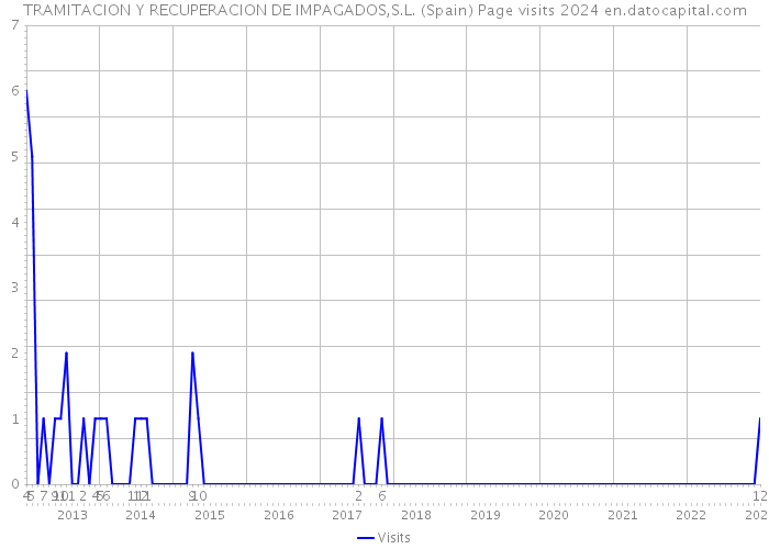 TRAMITACION Y RECUPERACION DE IMPAGADOS,S.L. (Spain) Page visits 2024 