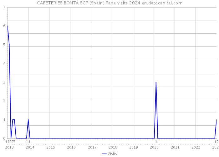 CAFETERIES BONTA SCP (Spain) Page visits 2024 