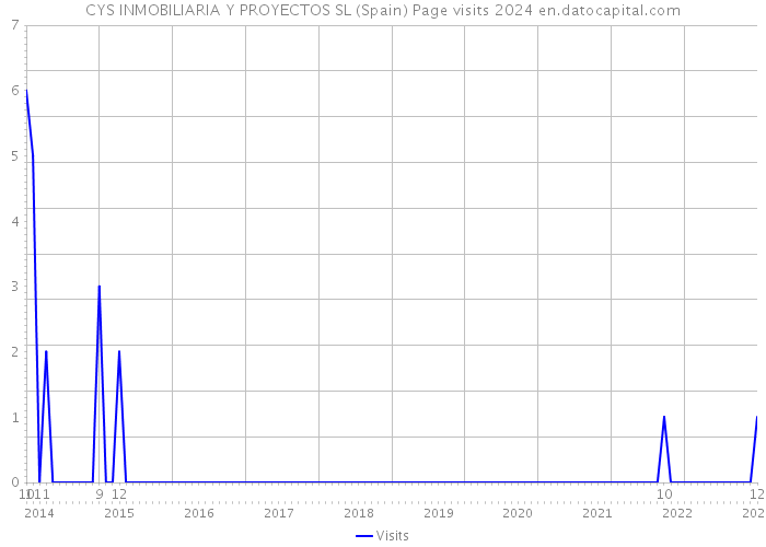 CYS INMOBILIARIA Y PROYECTOS SL (Spain) Page visits 2024 