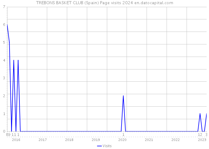 TREBONS BASKET CLUB (Spain) Page visits 2024 