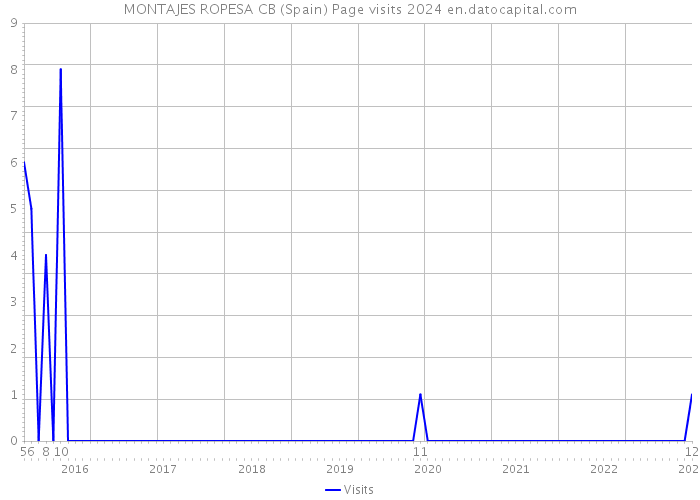 MONTAJES ROPESA CB (Spain) Page visits 2024 