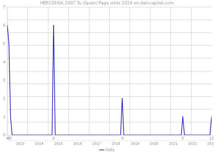 HERCONSA 2007 SL (Spain) Page visits 2024 