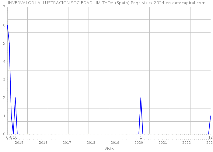 INVERVALOR LA ILUSTRACION SOCIEDAD LIMITADA (Spain) Page visits 2024 
