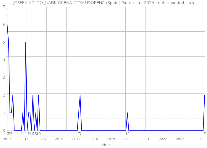 JOSEBA KOLDO JUANIKORENA OTXANDORENA (Spain) Page visits 2024 