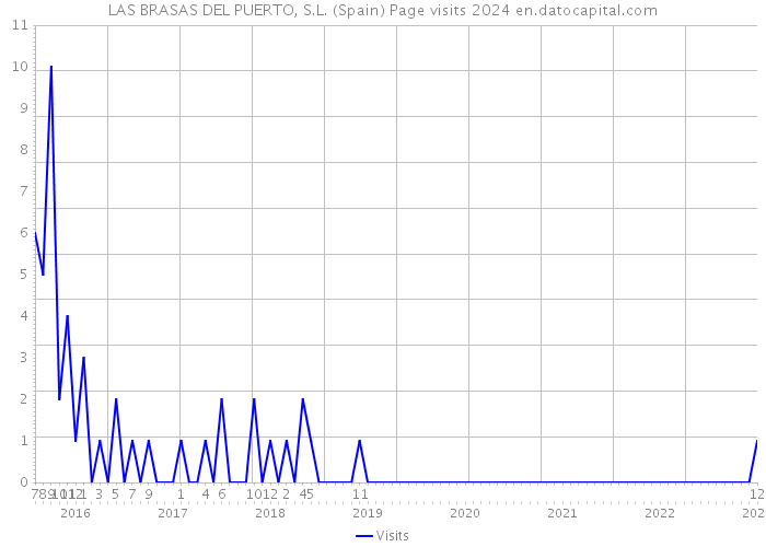 LAS BRASAS DEL PUERTO, S.L. (Spain) Page visits 2024 