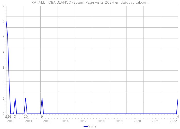 RAFAEL TOBA BLANCO (Spain) Page visits 2024 