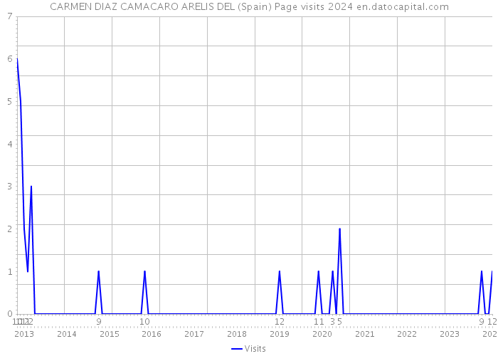 CARMEN DIAZ CAMACARO ARELIS DEL (Spain) Page visits 2024 