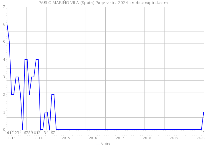 PABLO MARIÑO VILA (Spain) Page visits 2024 