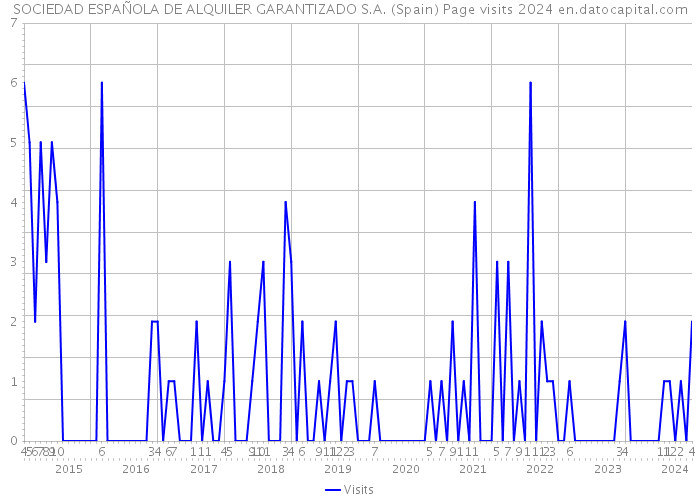 SOCIEDAD ESPAÑOLA DE ALQUILER GARANTIZADO S.A. (Spain) Page visits 2024 