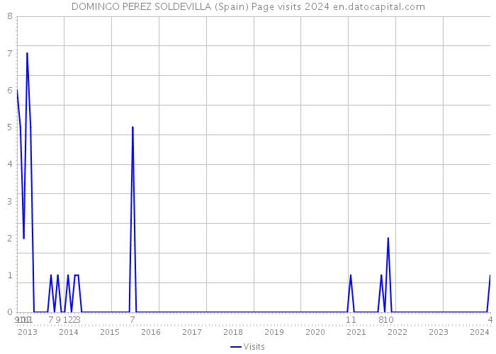 DOMINGO PEREZ SOLDEVILLA (Spain) Page visits 2024 