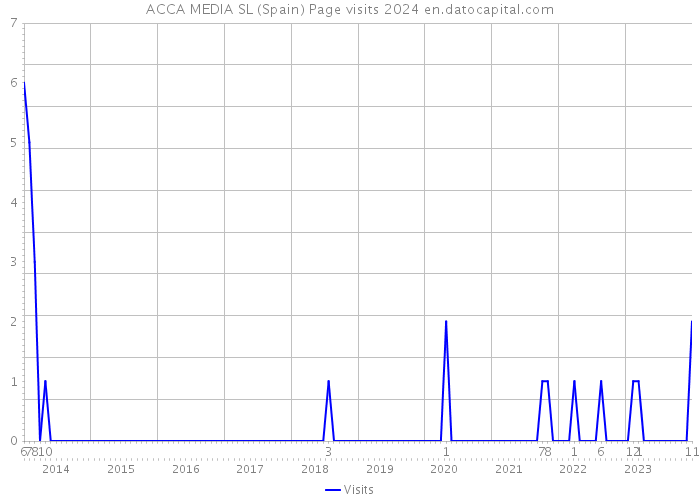 ACCA MEDIA SL (Spain) Page visits 2024 