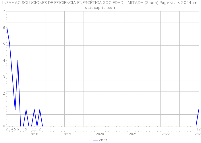 INZAMAC SOLUCIONES DE EFICIENCIA ENERGÉTICA SOCIEDAD LIMITADA (Spain) Page visits 2024 