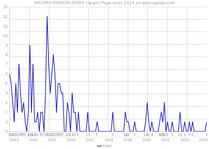 MAXIMO PARRON ZAFRA (Spain) Page visits 2024 