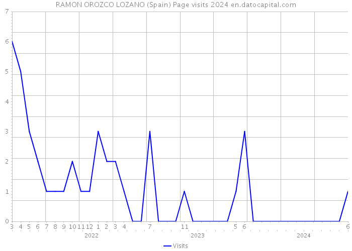 RAMON OROZCO LOZANO (Spain) Page visits 2024 