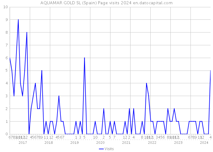 AQUAMAR GOLD SL (Spain) Page visits 2024 