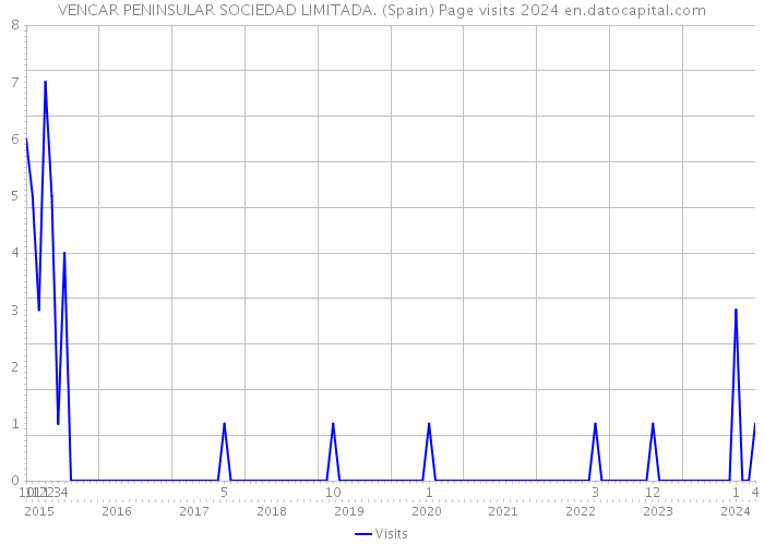 VENCAR PENINSULAR SOCIEDAD LIMITADA. (Spain) Page visits 2024 