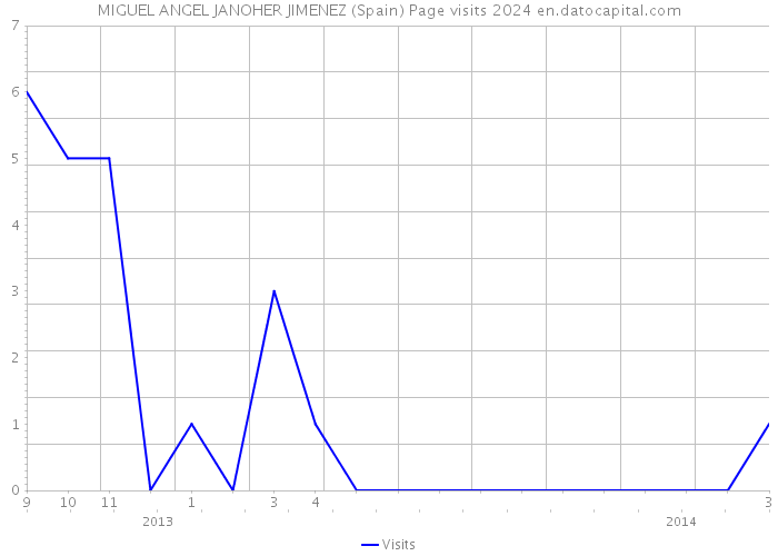 MIGUEL ANGEL JANOHER JIMENEZ (Spain) Page visits 2024 