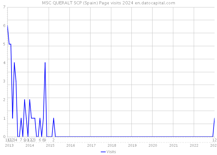 MSC QUERALT SCP (Spain) Page visits 2024 
