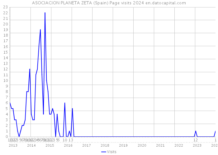 ASOCIACION PLANETA ZETA (Spain) Page visits 2024 