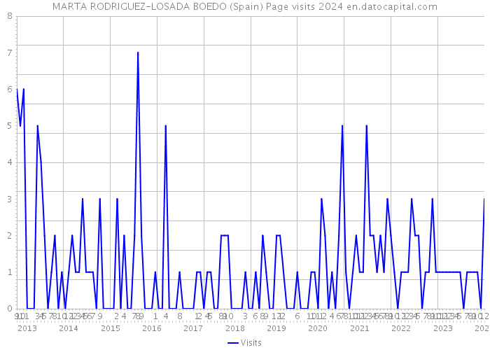 MARTA RODRIGUEZ-LOSADA BOEDO (Spain) Page visits 2024 