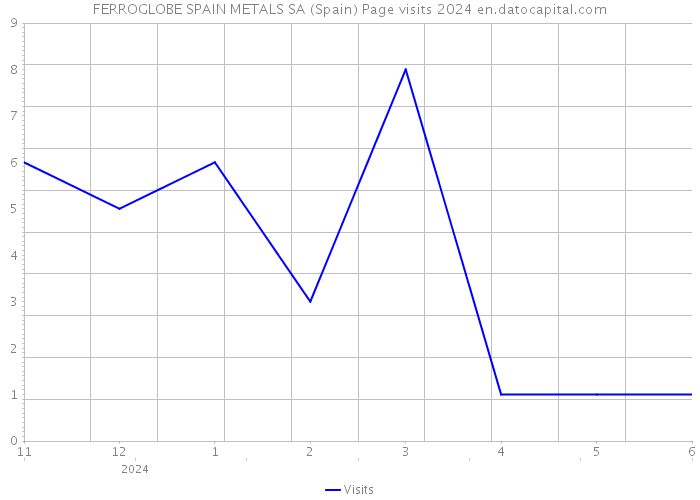 FERROGLOBE SPAIN METALS SA (Spain) Page visits 2024 