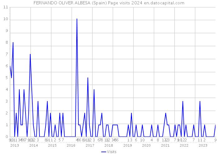 FERNANDO OLIVER ALBESA (Spain) Page visits 2024 