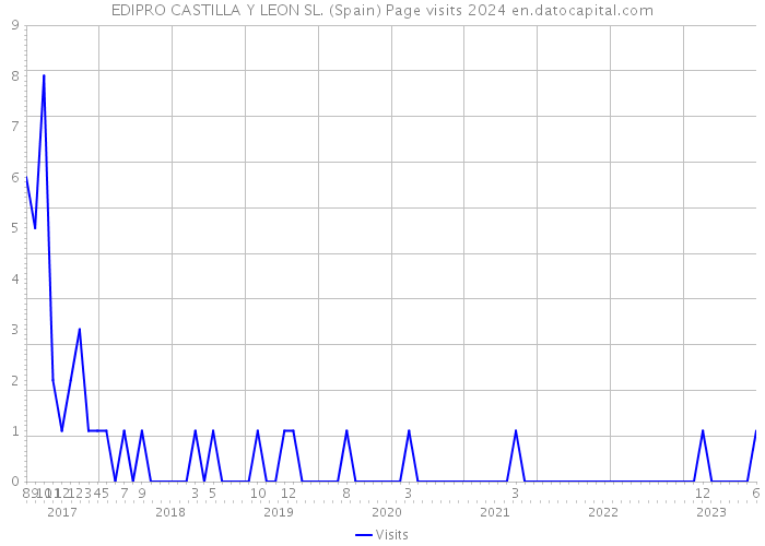 EDIPRO CASTILLA Y LEON SL. (Spain) Page visits 2024 