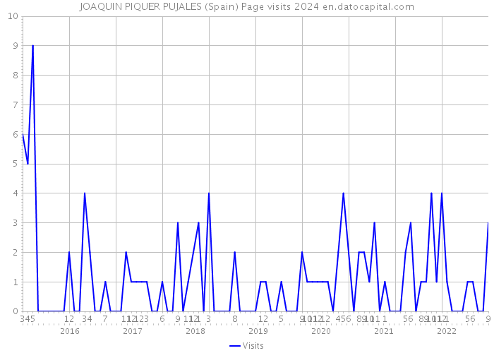 JOAQUIN PIQUER PUJALES (Spain) Page visits 2024 