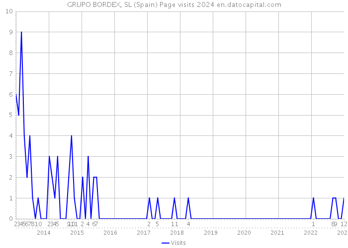 GRUPO BORDEX, SL (Spain) Page visits 2024 