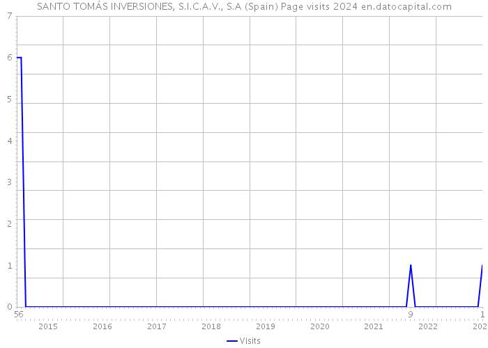 SANTO TOMÁS INVERSIONES, S.I.C.A.V., S.A (Spain) Page visits 2024 