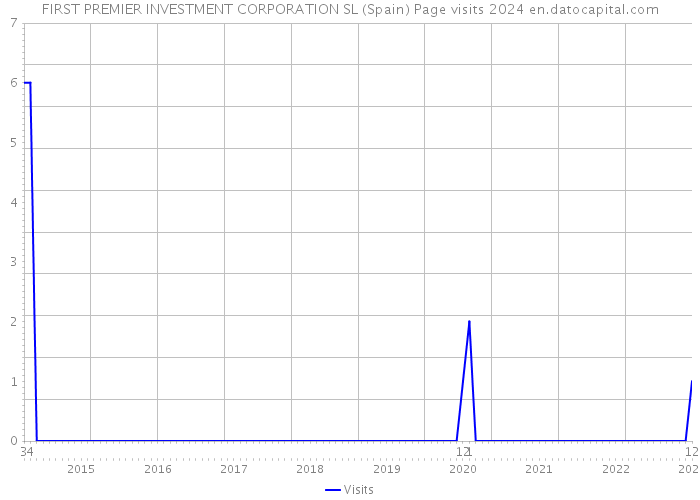 FIRST PREMIER INVESTMENT CORPORATION SL (Spain) Page visits 2024 