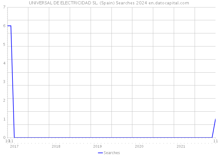 UNIVERSAL DE ELECTRICIDAD SL. (Spain) Searches 2024 