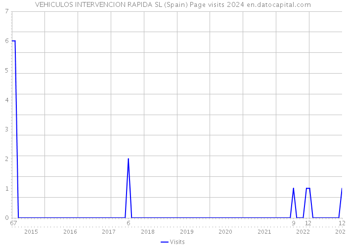 VEHICULOS INTERVENCION RAPIDA SL (Spain) Page visits 2024 