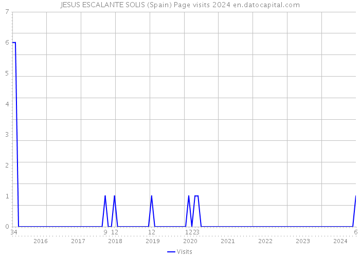 JESUS ESCALANTE SOLIS (Spain) Page visits 2024 