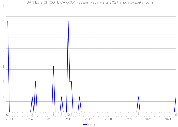 JUAN LUIS CHICOTE CARRION (Spain) Page visits 2024 