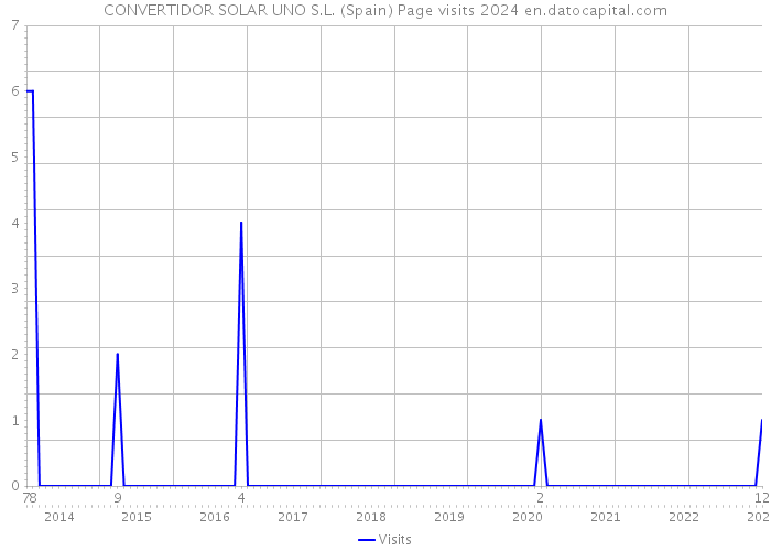 CONVERTIDOR SOLAR UNO S.L. (Spain) Page visits 2024 