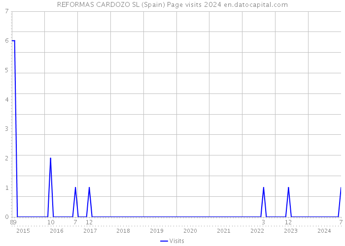 REFORMAS CARDOZO SL (Spain) Page visits 2024 