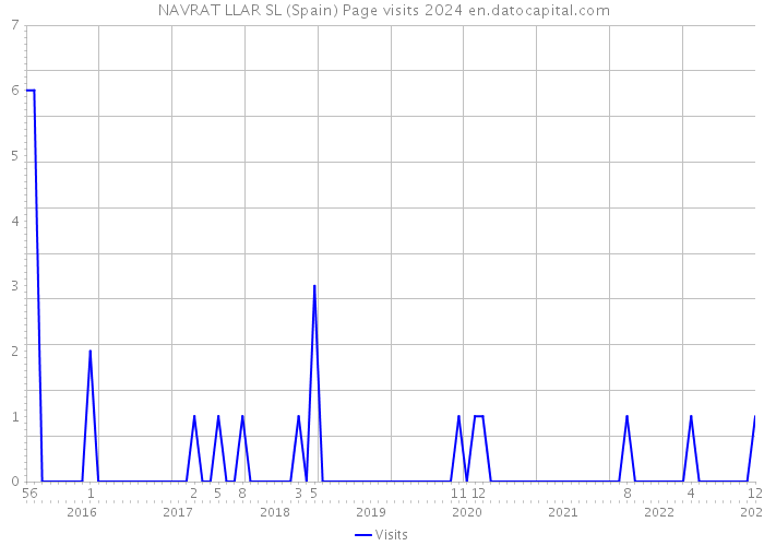  NAVRAT LLAR SL (Spain) Page visits 2024 