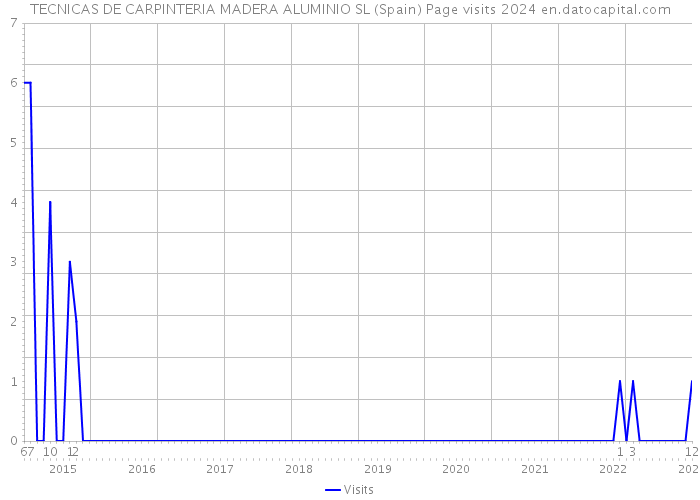 TECNICAS DE CARPINTERIA MADERA ALUMINIO SL (Spain) Page visits 2024 