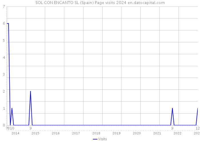 SOL CON ENCANTO SL (Spain) Page visits 2024 
