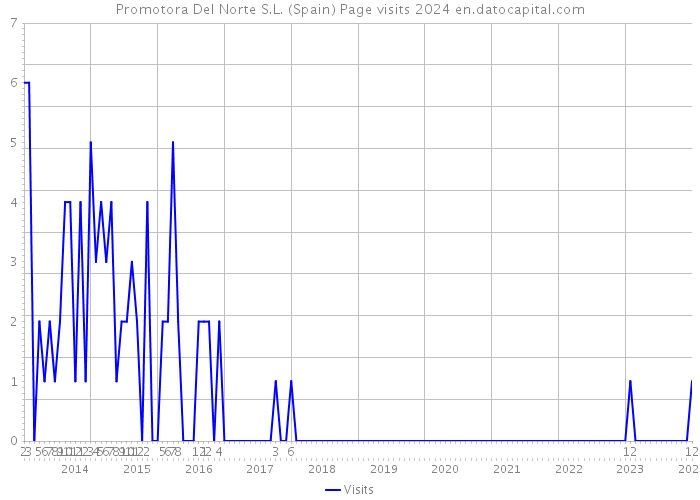 Promotora Del Norte S.L. (Spain) Page visits 2024 