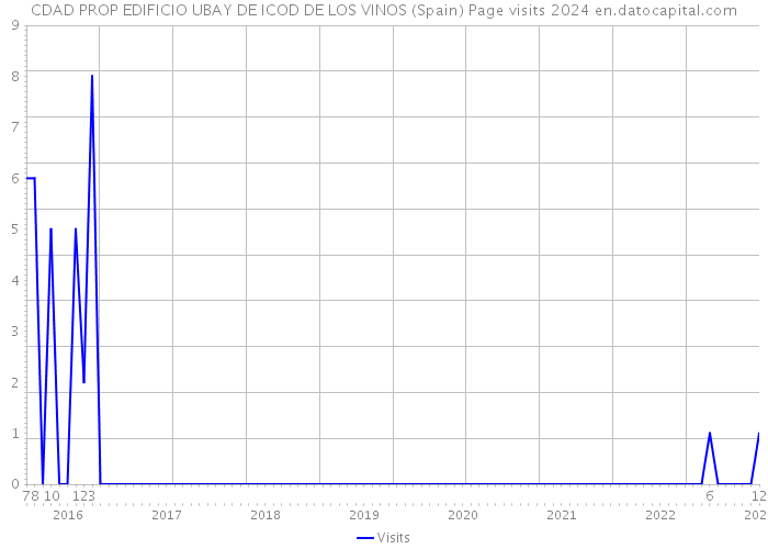 CDAD PROP EDIFICIO UBAY DE ICOD DE LOS VINOS (Spain) Page visits 2024 