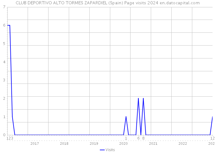 CLUB DEPORTIVO ALTO TORMES ZAPARDIEL (Spain) Page visits 2024 