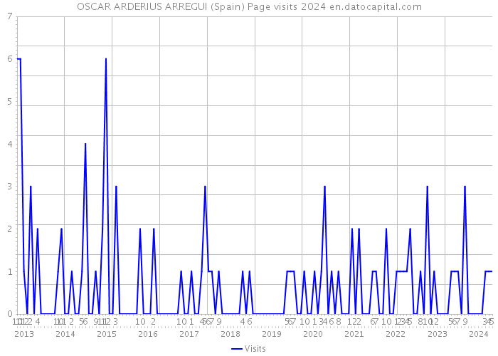 OSCAR ARDERIUS ARREGUI (Spain) Page visits 2024 