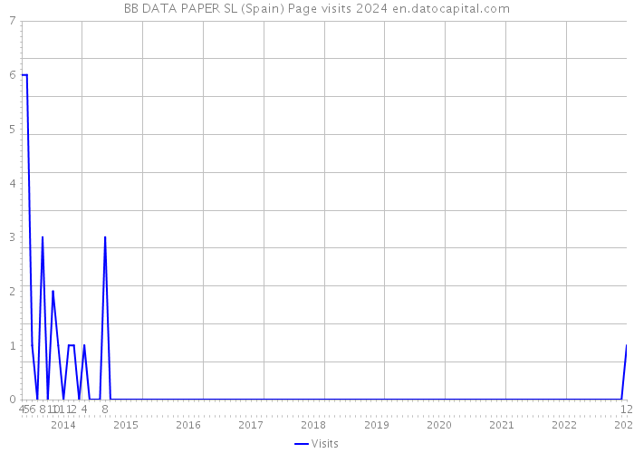 BB DATA PAPER SL (Spain) Page visits 2024 