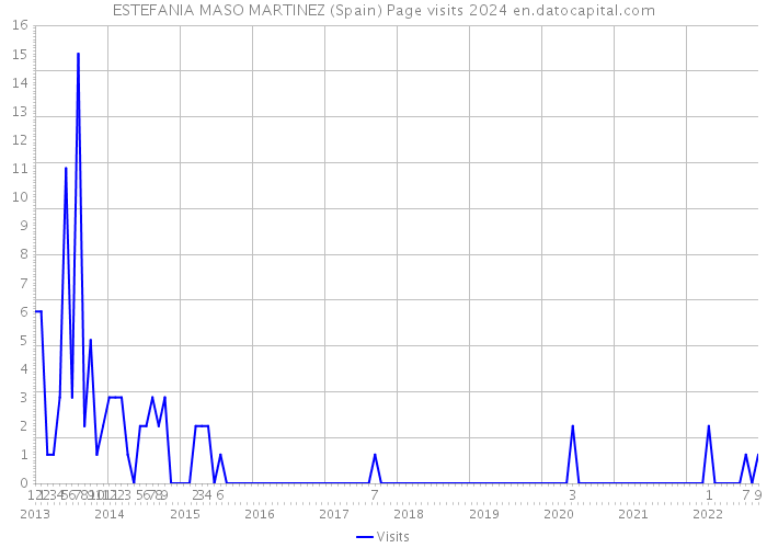 ESTEFANIA MASO MARTINEZ (Spain) Page visits 2024 