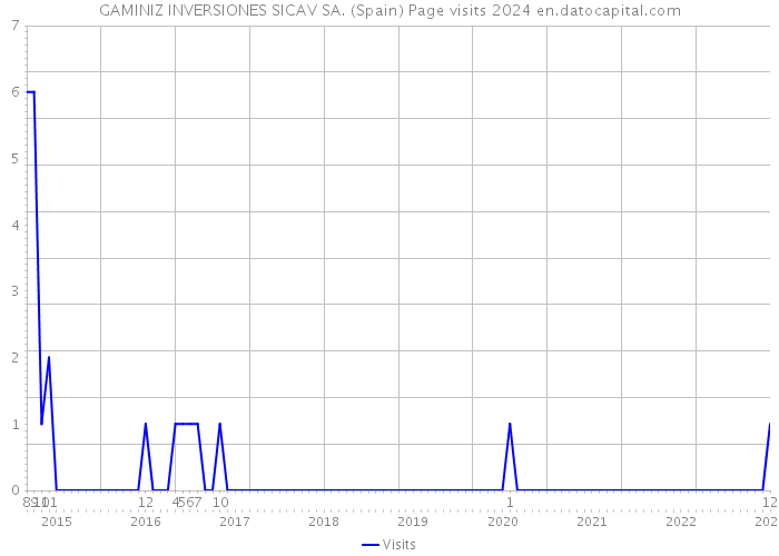 GAMINIZ INVERSIONES SICAV SA. (Spain) Page visits 2024 