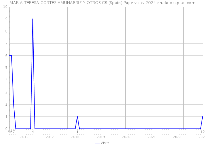 MARIA TERESA CORTES AMUNARRIZ Y OTROS CB (Spain) Page visits 2024 