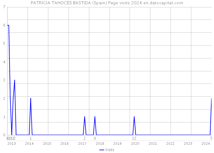 PATRICIA TAHOCES BASTIDA (Spain) Page visits 2024 